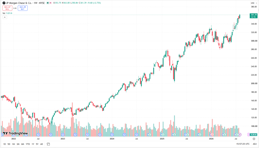 Týdenní cenový graf JPM/USD s aktuální cenou v době psaní článku ve výši 361 USD.