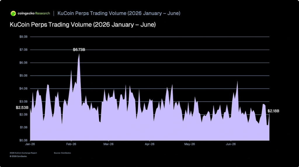 Obchodování s perpetuálními futures zůstalo na KuCoinu během první poloviny roku 2026 velmi aktivní. Nejvyšší denní objem burza zaznamenala během únorové volatility na Bitcoinu, kdy dosáhl 6,73 miliardy dolarů. Po odeznění tržních výkyvů se objemy stabilizovaly, přesto si futures segment udržel silnou obchodní aktivitu.