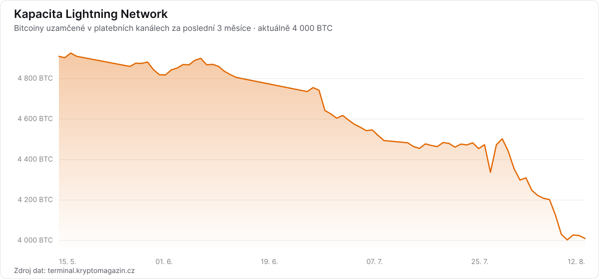 Graf: kapacita lightning network za poslední 3 měsíce.