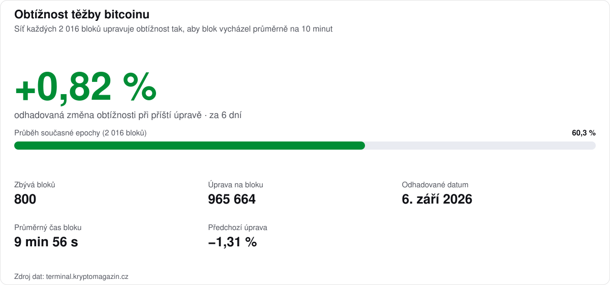 Přehled průběhu epochy a odhadované změny obtížnosti těžby bitcoinu.