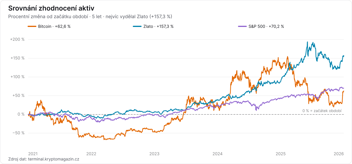 Graf srovnání procentního zhodnocení aktiv Bitcoin, Zlato, S&P 500 za 5 let.