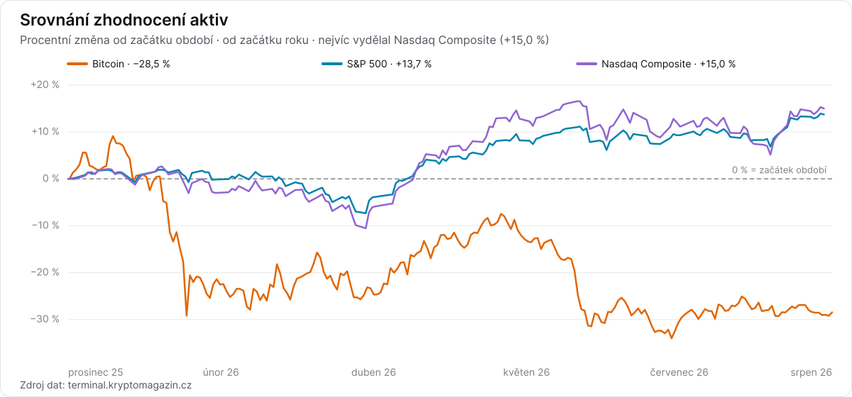 Graf srovnání procentního zhodnocení aktiv Bitcoin, S&P 500, Nasdaq Composite za od začátku roku.