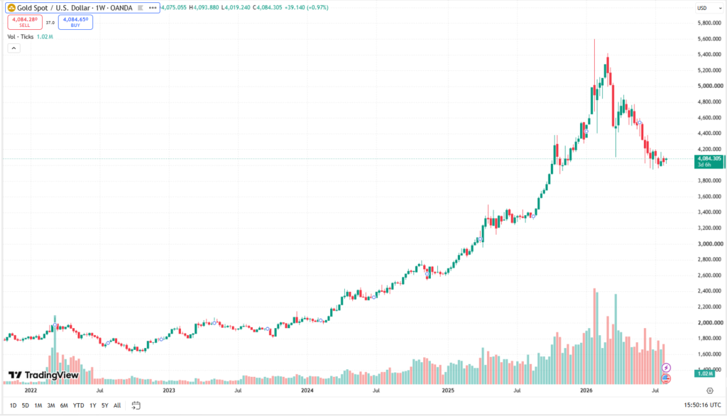 Týdenní cenový graf XAU/USD s aktuální cenou v době psaní článku ve výši 4 084 USD.