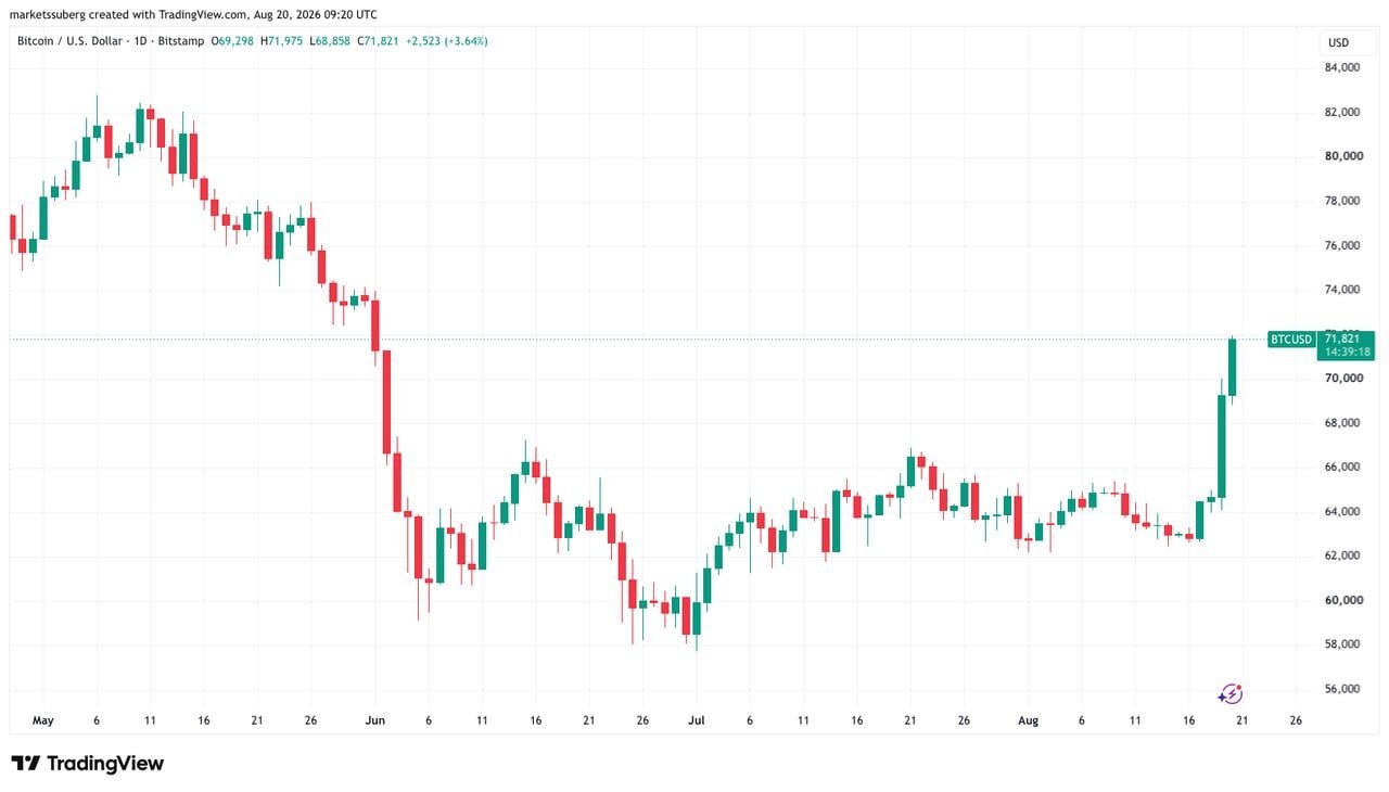 Zdroj: CoinTelegraph