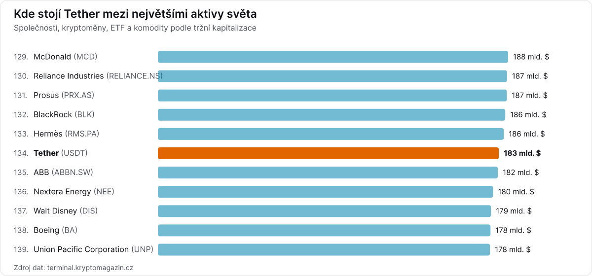 Žebříček největších aktiv světa se zvýrazněním Tether.