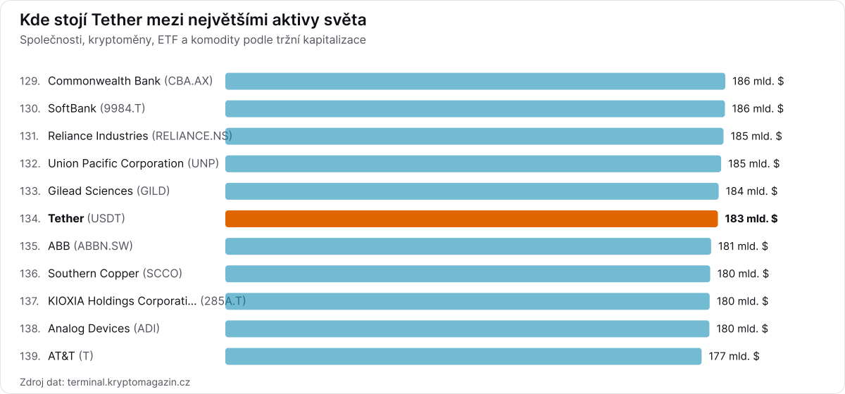 Žebříček největších aktiv světa se zvýrazněním Tether.