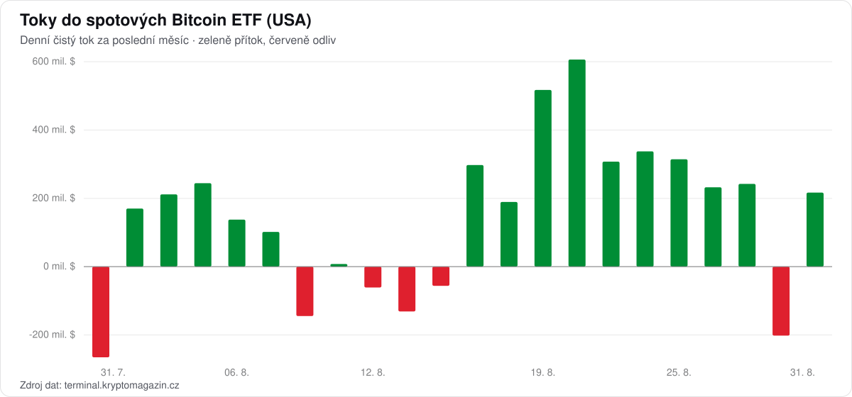 Graf denních toků do spotových Bitcoin ETF za poslední měsíc.