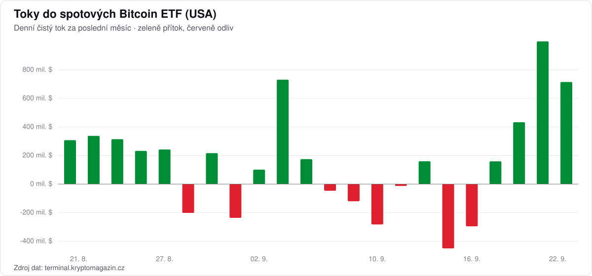 Graf denních toků do spotových Bitcoin ETF za poslední měsíc.