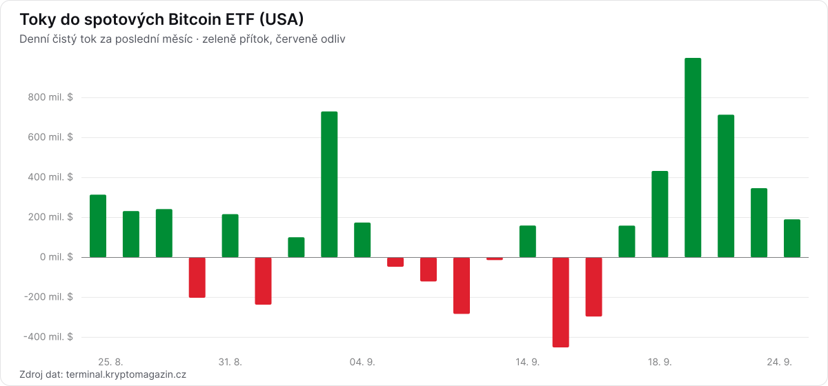 Graf denních toků do spotových Bitcoin ETF za poslední měsíc.