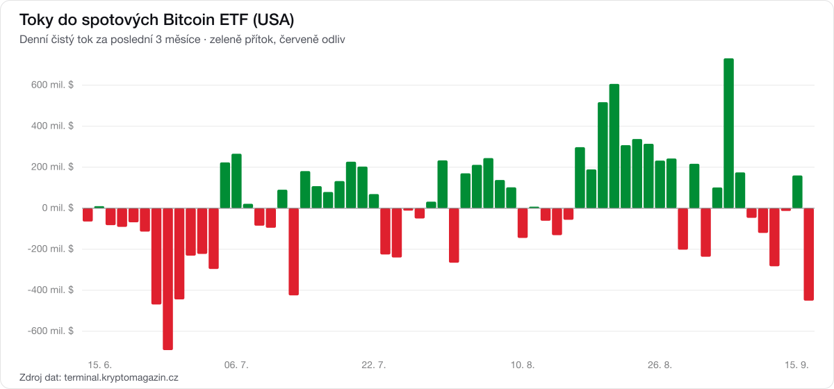 Graf denních toků do spotových Bitcoin ETF za poslední 3 měsíce.