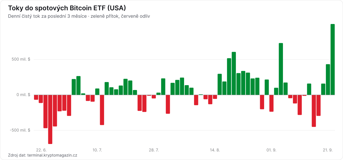 Graf denních toků do spotových Bitcoin ETF za poslední 3 měsíce.