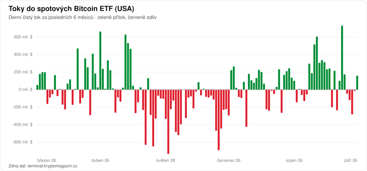 Graf denních toků do spotových Bitcoin ETF za posledních 6 měsíců.