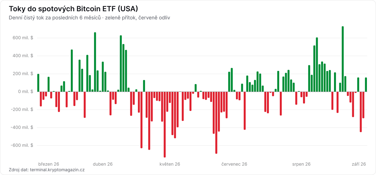 Graf denních toků do spotových Bitcoin ETF za posledních 6 měsíců.