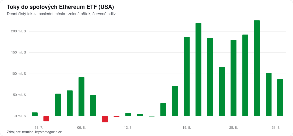 Graf denních toků do spotových Ethereum ETF za poslední měsíc.