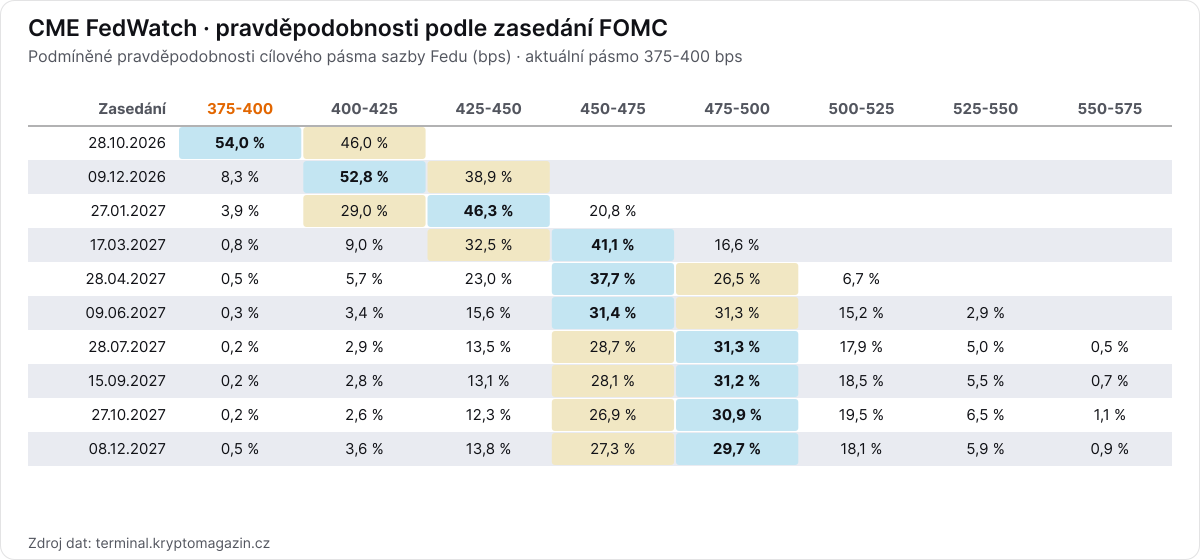 Tabulka pravděpodobností cílového pásma sazby Fedu pro všechna nadcházející zasedání FOMC.