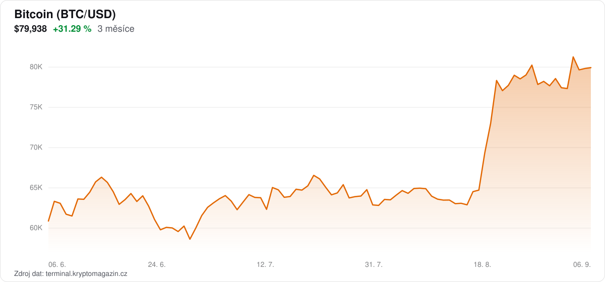 Graf vývoje ceny bitcoinu za 3 měsíce.