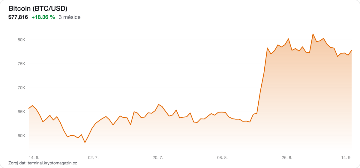 Graf vývoje ceny bitcoinu za 3 měsíce.