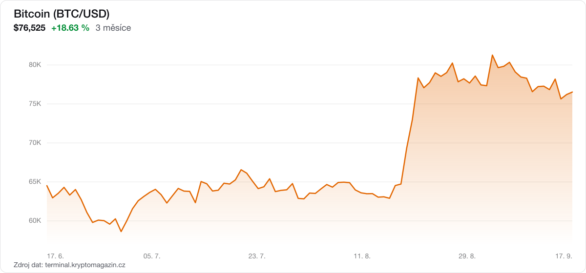 Graf vývoje ceny bitcoinu za 3 měsíce.