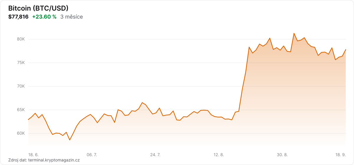 Graf vývoje ceny bitcoinu za 3 měsíce.