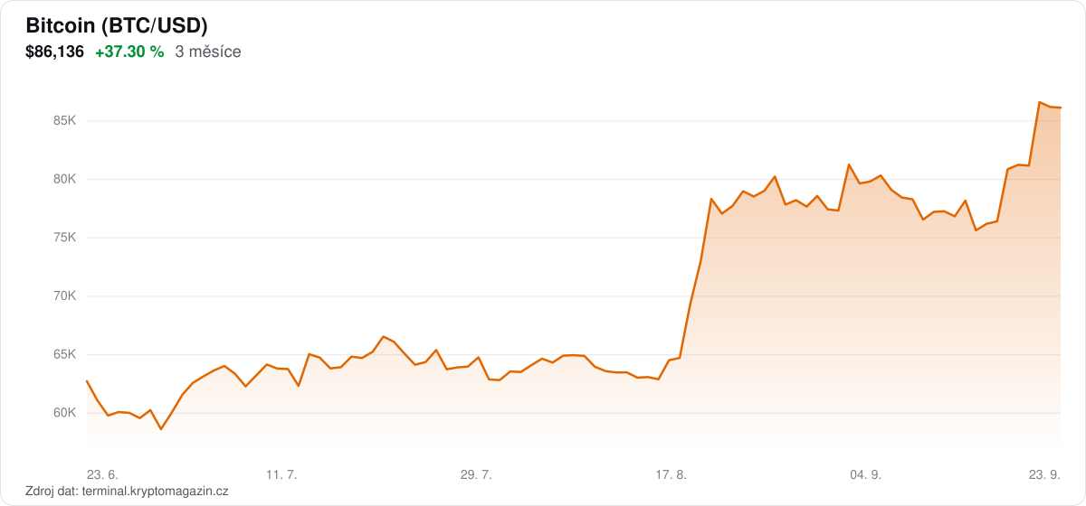 Graf vývoje ceny bitcoinu za 3 měsíce.