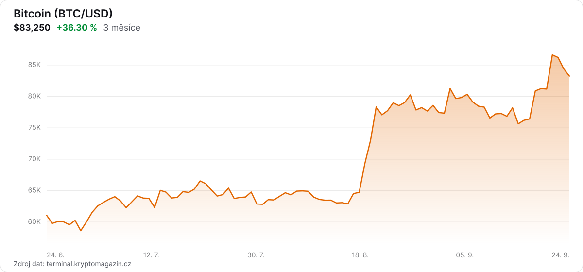 Graf vývoje ceny bitcoinu za 3 měsíce.