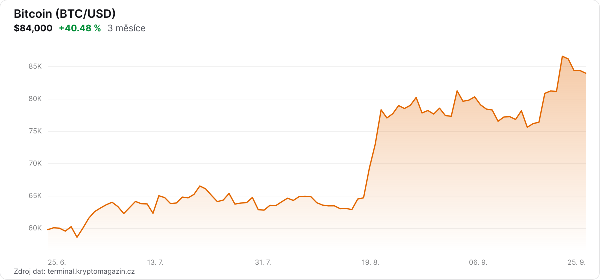 Graf vývoje ceny bitcoinu za 3 měsíce.