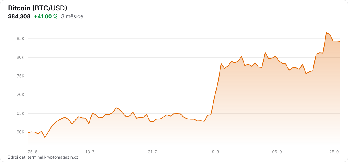 Graf vývoje ceny bitcoinu za 3 měsíce.