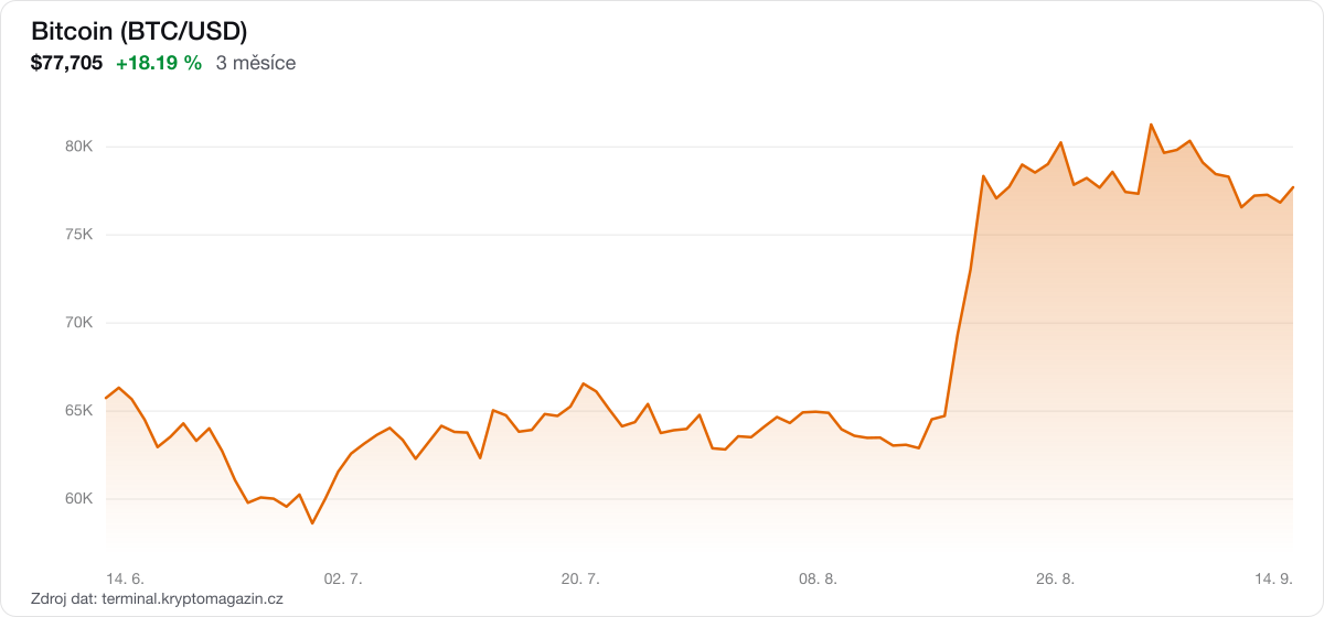 Graf vývoje ceny bitcoinu za 3 měsíce.