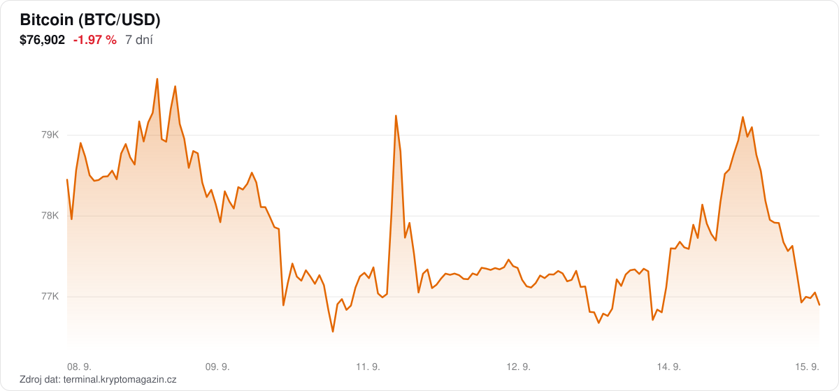 Graf vývoje ceny bitcoinu za 7 dní.