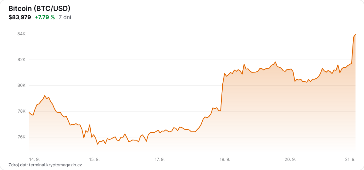 Graf vývoje ceny bitcoinu za 7 dní.