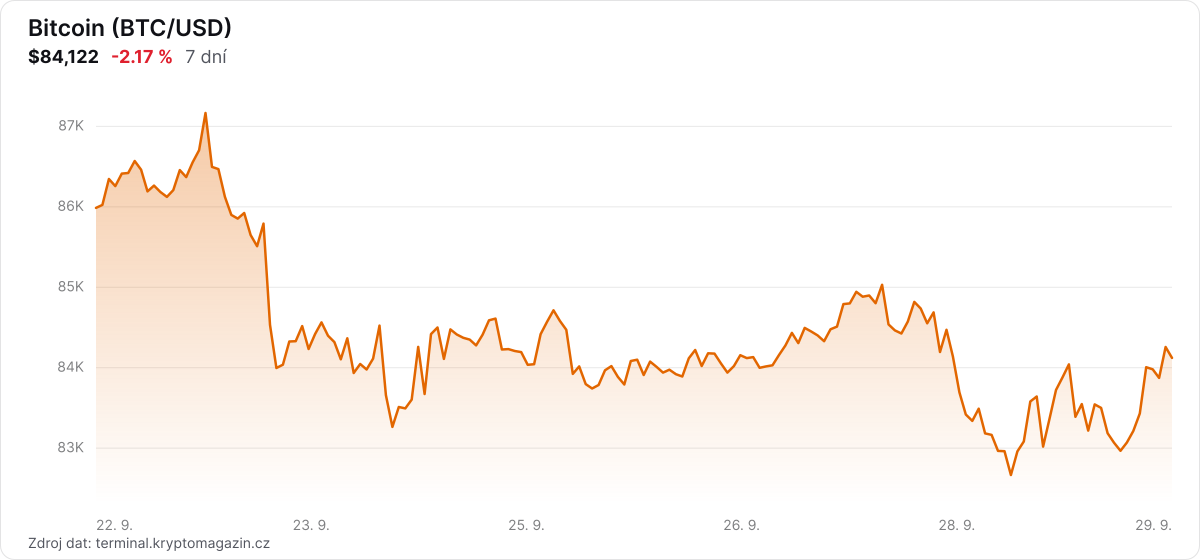 Graf vývoje ceny bitcoinu za 7 dní.