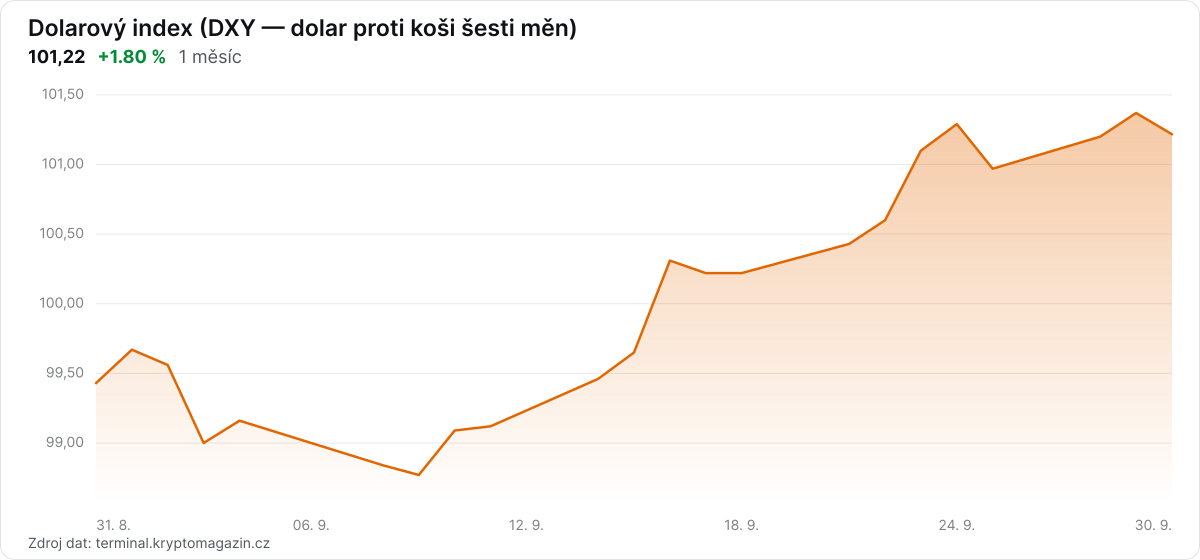 Graf vývoje dolarového indexu za 1 měsíc.