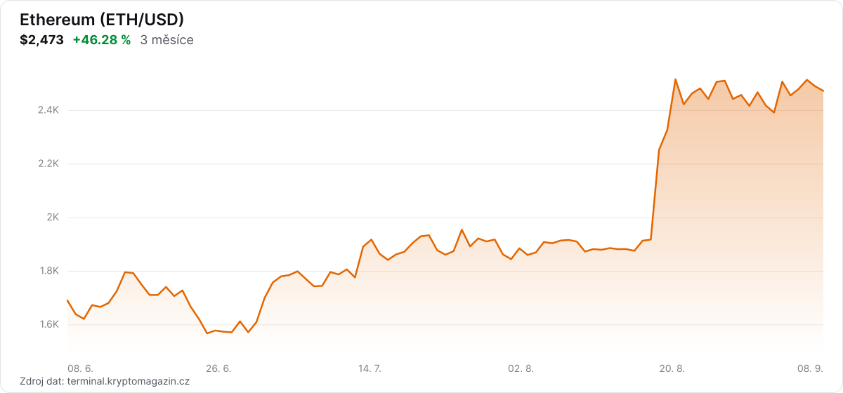 Graf vývoje ceny etherea za 3 měsíce.