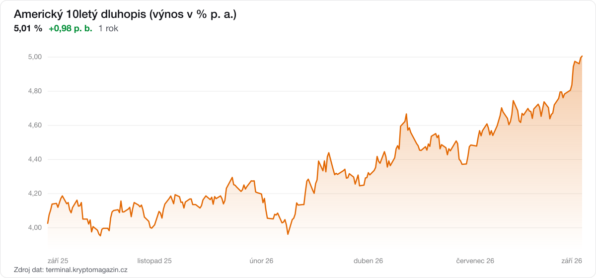 Graf vývoje výnosu amerického 10letého dluhopisu za 1 rok.