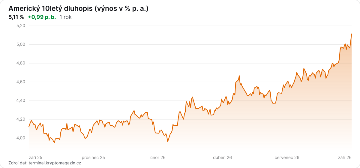 Graf vývoje výnosu amerického 10letého dluhopisu za 1 rok.