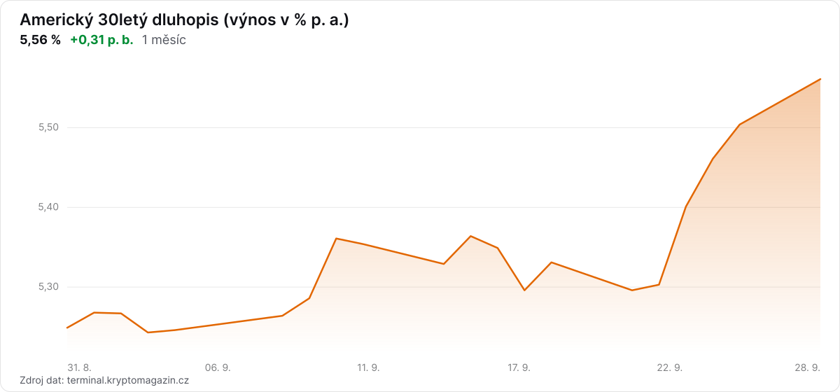 Graf vývoje výnosu amerického 30letého dluhopisu za 1 měsíc.
