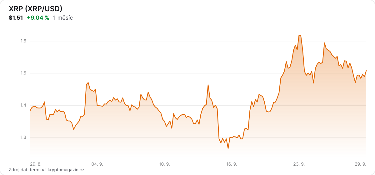 Graf vývoje ceny XRP za 1 měsíc.