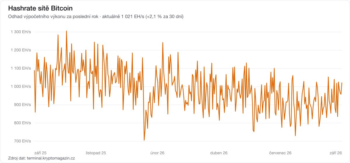 Graf hashrate bitcoinové sítě za poslední rok.