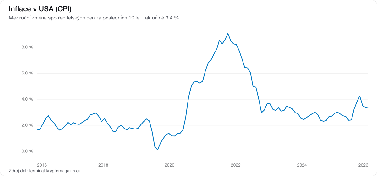 Graf meziroční inflace v USA (CPI) za posledních 10 let.