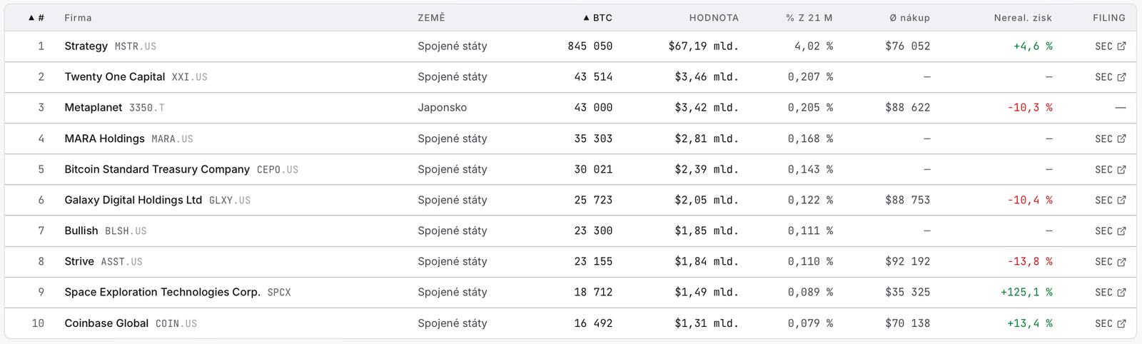 Deset největších firemních držitelů bitcoinu. Zdroj: terminal.kryptomagazin.cz