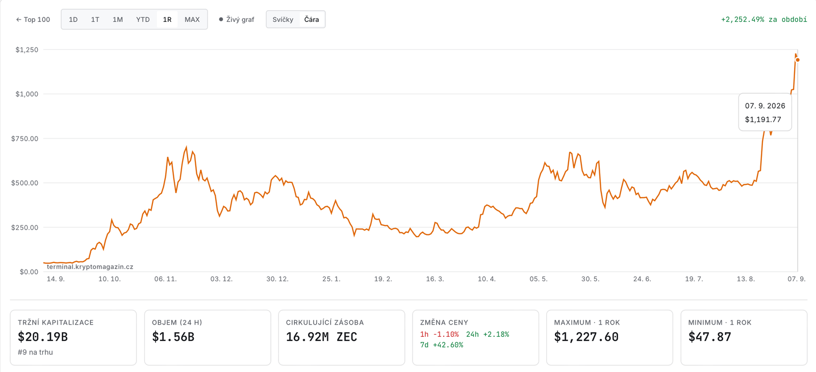 Vývoj ceny ZCash za poslední rok. Zdroj: terminal.kryptomagazin.cz