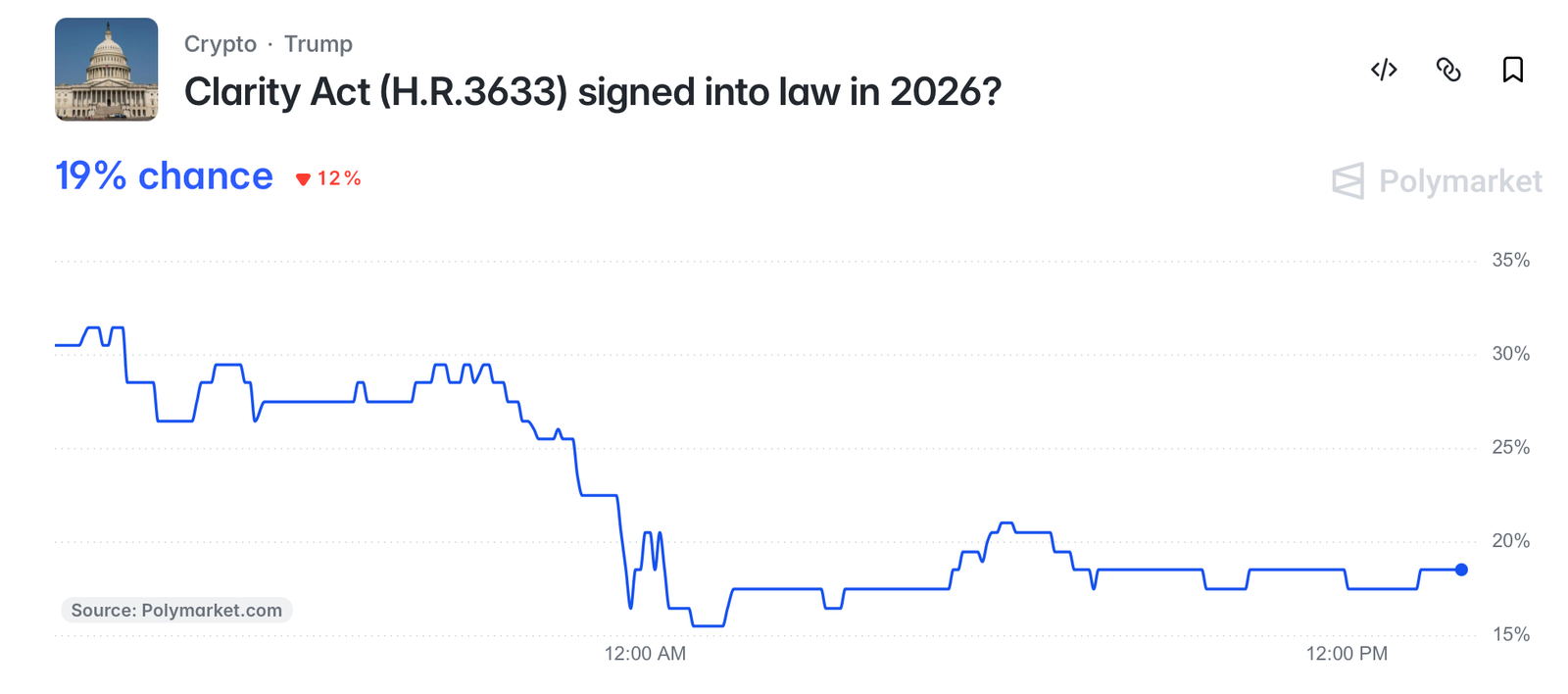 Šance, že se Clarity Act ještě letos stane zákonem klesla na 19 %. Zdroj: polymarket.com