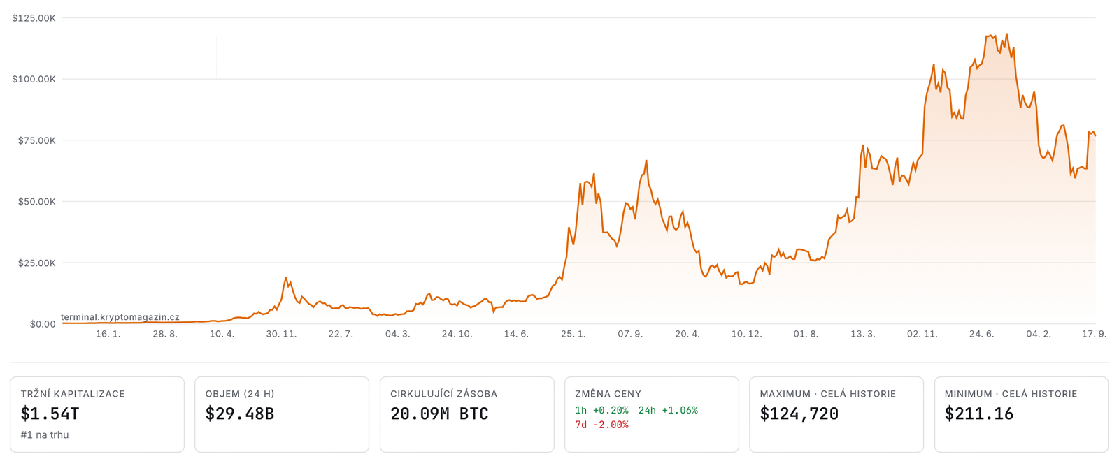 Vývoj ceny bitcoinu od roku 2015. Zdroj: terminal.kryptomagazin.cz