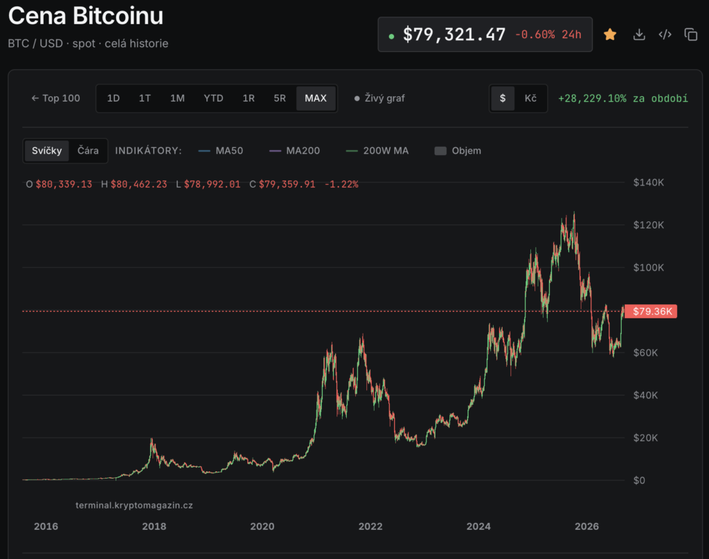 Vývoj ceny bitcoinu v dolarech od roku 2016 do září 2026