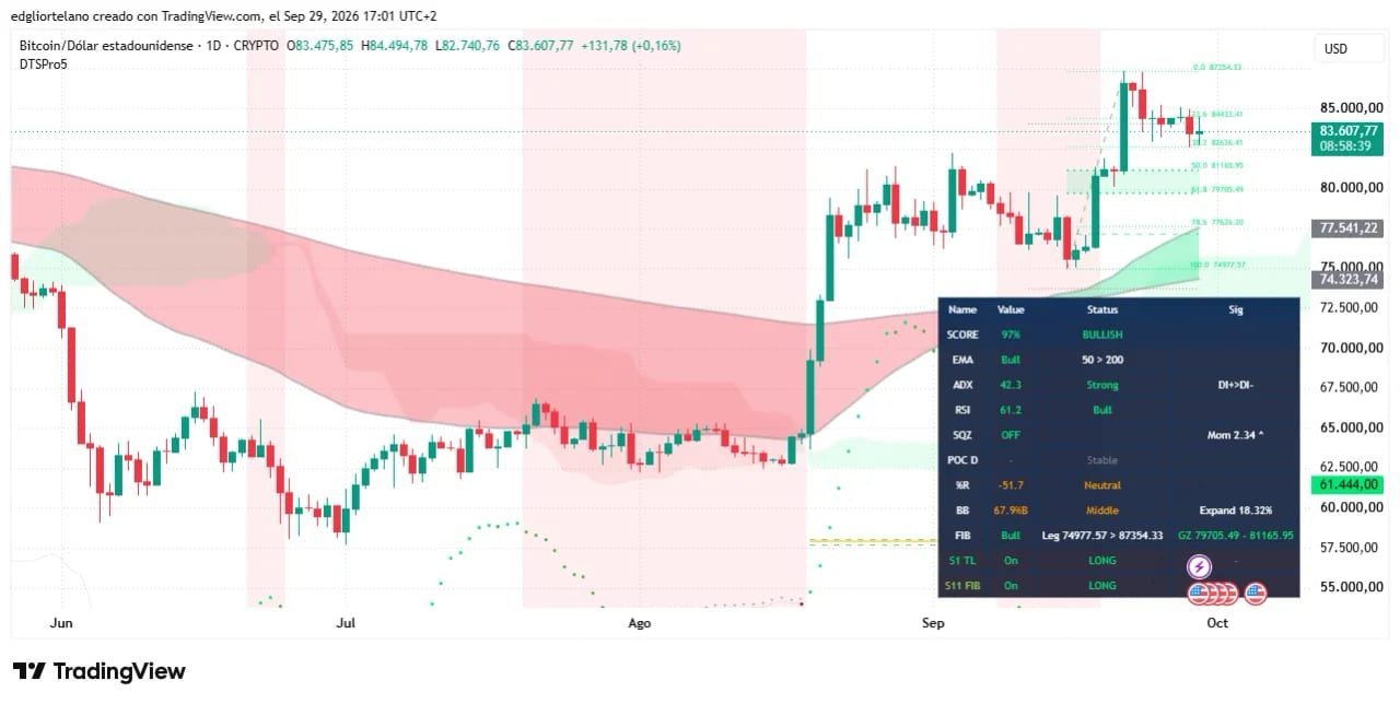 Data o ceně Bitcoinu. Zdroj: Tradingview (Zdroj: DeCrypt)