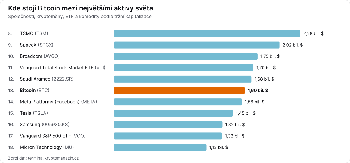 Žebříček největších aktiv světa se zvýrazněním Bitcoin.