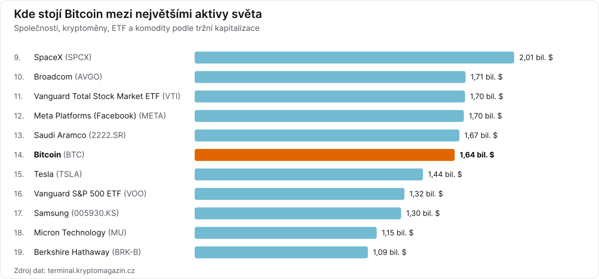 Žebříček největších aktiv světa se zvýrazněním Bitcoin.