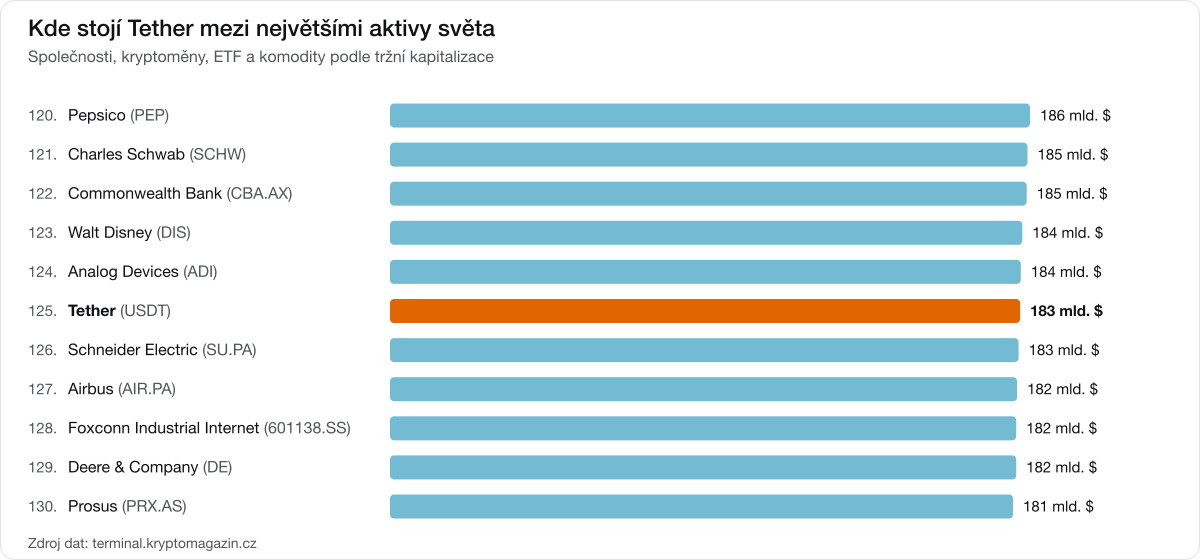 Žebříček největších aktiv světa se zvýrazněním Tether.