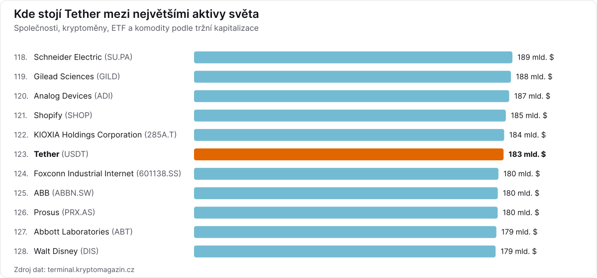 Žebříček největších aktiv světa se zvýrazněním Tether.