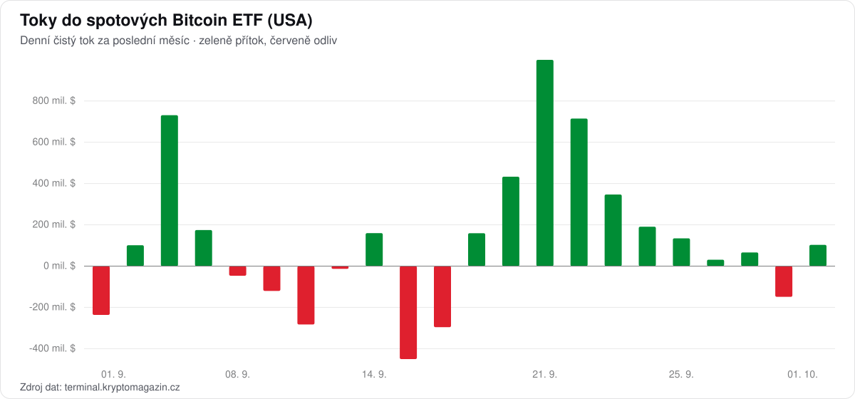 Graf denních toků do spotových Bitcoin ETF za poslední měsíc.